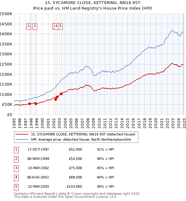 15, SYCAMORE CLOSE, KETTERING, NN16 9ST: Price paid vs HM Land Registry's House Price Index