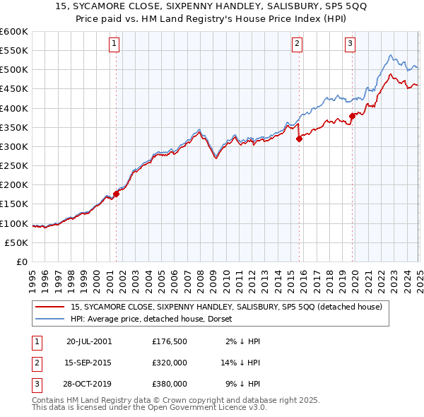 15, SYCAMORE CLOSE, SIXPENNY HANDLEY, SALISBURY, SP5 5QQ: Price paid vs HM Land Registry's House Price Index