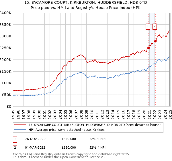 15, SYCAMORE COURT, KIRKBURTON, HUDDERSFIELD, HD8 0TD: Price paid vs HM Land Registry's House Price Index