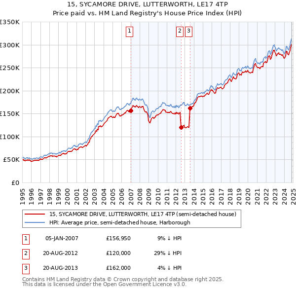 15, SYCAMORE DRIVE, LUTTERWORTH, LE17 4TP: Price paid vs HM Land Registry's House Price Index