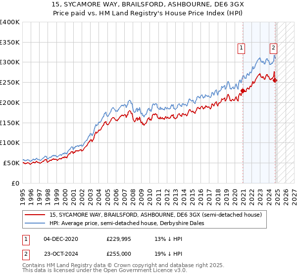 15, SYCAMORE WAY, BRAILSFORD, ASHBOURNE, DE6 3GX: Price paid vs HM Land Registry's House Price Index