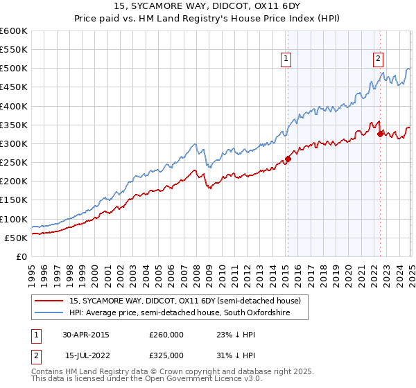 15, SYCAMORE WAY, DIDCOT, OX11 6DY: Price paid vs HM Land Registry's House Price Index