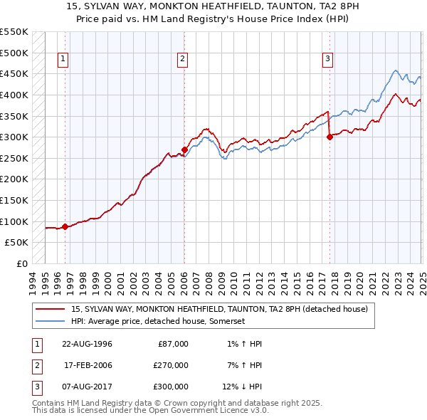 15, SYLVAN WAY, MONKTON HEATHFIELD, TAUNTON, TA2 8PH: Price paid vs HM Land Registry's House Price Index