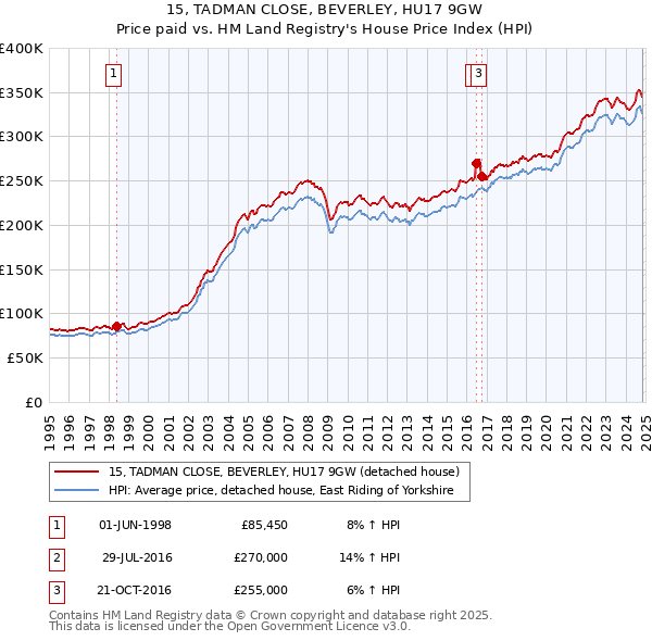 15, TADMAN CLOSE, BEVERLEY, HU17 9GW: Price paid vs HM Land Registry's House Price Index