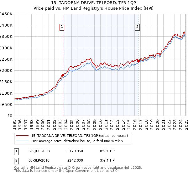 15, TADORNA DRIVE, TELFORD, TF3 1QP: Price paid vs HM Land Registry's House Price Index