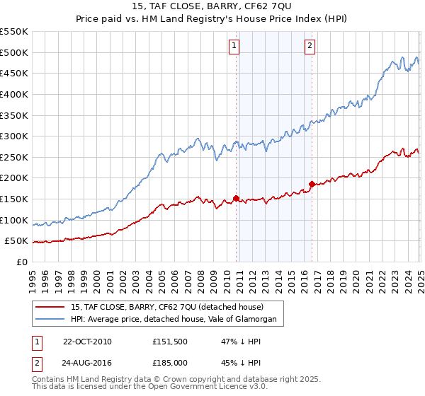 15, TAF CLOSE, BARRY, CF62 7QU: Price paid vs HM Land Registry's House Price Index