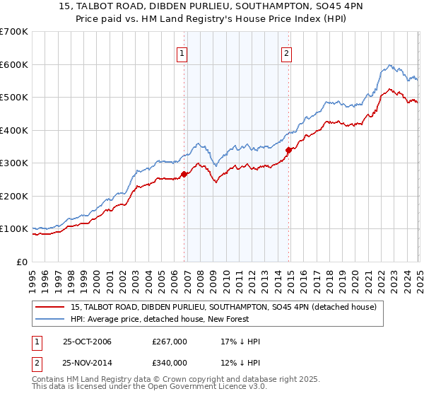 15, TALBOT ROAD, DIBDEN PURLIEU, SOUTHAMPTON, SO45 4PN: Price paid vs HM Land Registry's House Price Index