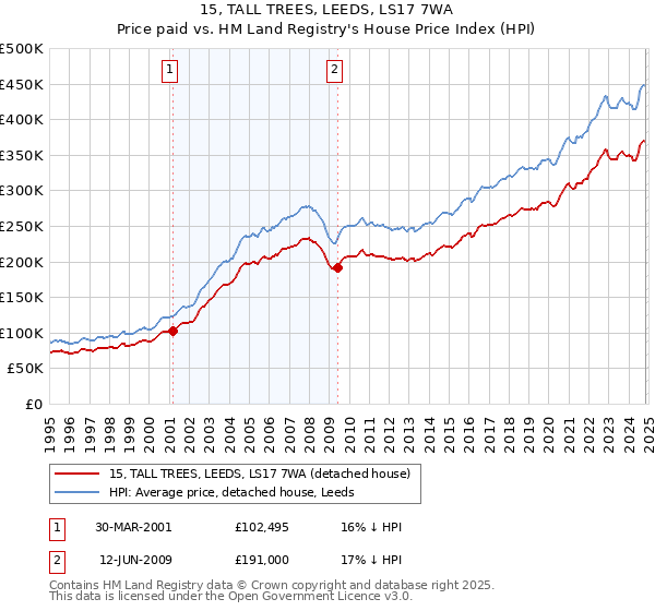 15, TALL TREES, LEEDS, LS17 7WA: Price paid vs HM Land Registry's House Price Index