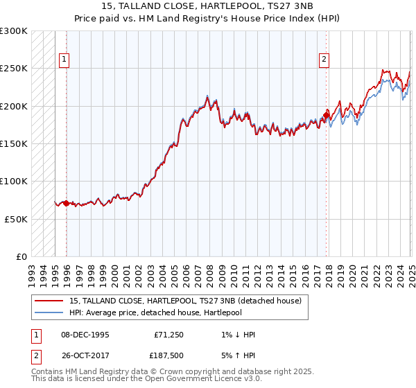 15, TALLAND CLOSE, HARTLEPOOL, TS27 3NB: Price paid vs HM Land Registry's House Price Index