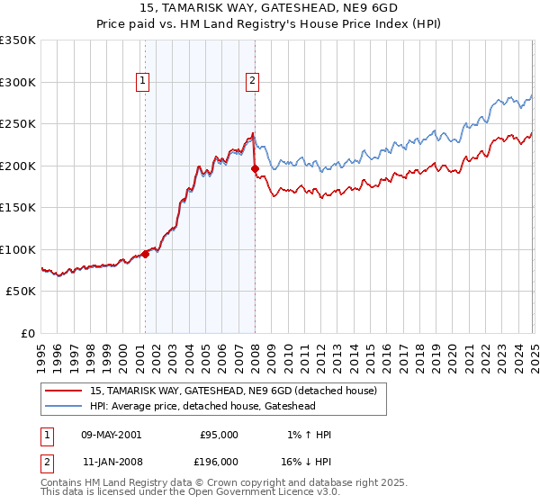 15, TAMARISK WAY, GATESHEAD, NE9 6GD: Price paid vs HM Land Registry's House Price Index