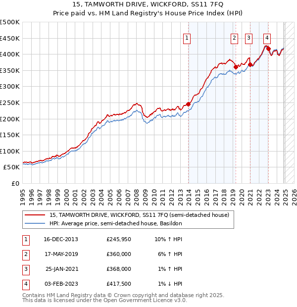 15, TAMWORTH DRIVE, WICKFORD, SS11 7FQ: Price paid vs HM Land Registry's House Price Index