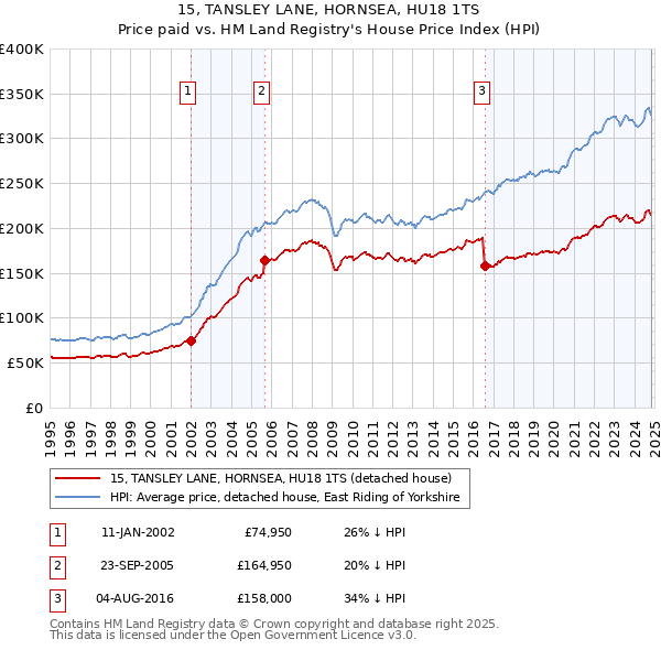 15, TANSLEY LANE, HORNSEA, HU18 1TS: Price paid vs HM Land Registry's House Price Index