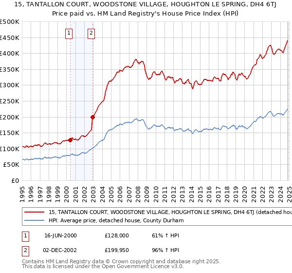 15, TANTALLON COURT, WOODSTONE VILLAGE, HOUGHTON LE SPRING, DH4 6TJ: Price paid vs HM Land Registry's House Price Index