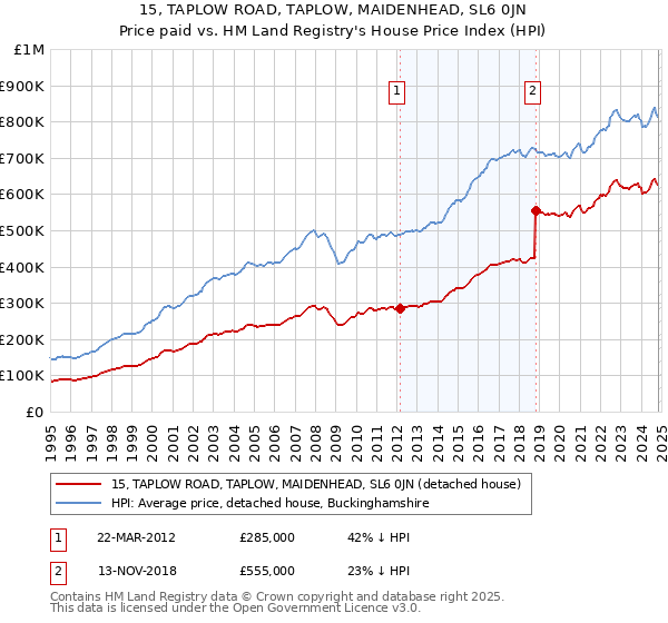 15, TAPLOW ROAD, TAPLOW, MAIDENHEAD, SL6 0JN: Price paid vs HM Land Registry's House Price Index