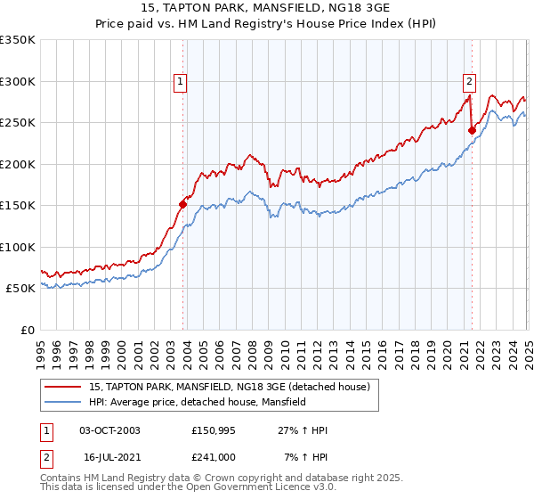 15, TAPTON PARK, MANSFIELD, NG18 3GE: Price paid vs HM Land Registry's House Price Index