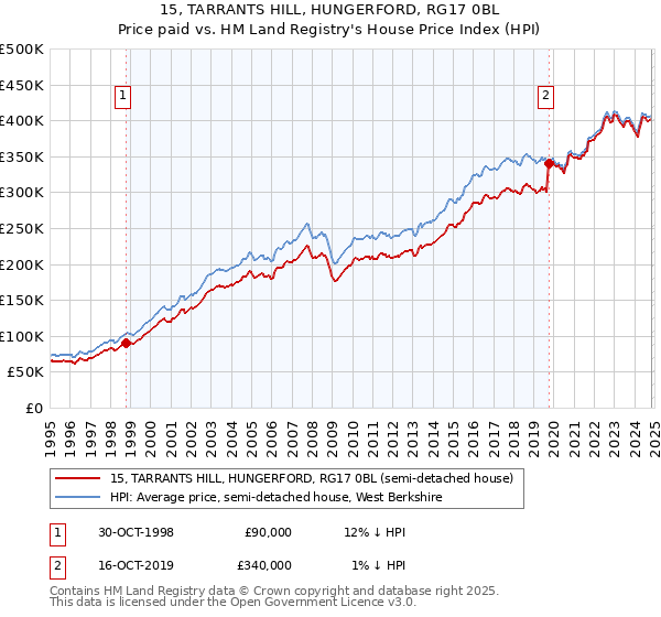 15, TARRANTS HILL, HUNGERFORD, RG17 0BL: Price paid vs HM Land Registry's House Price Index