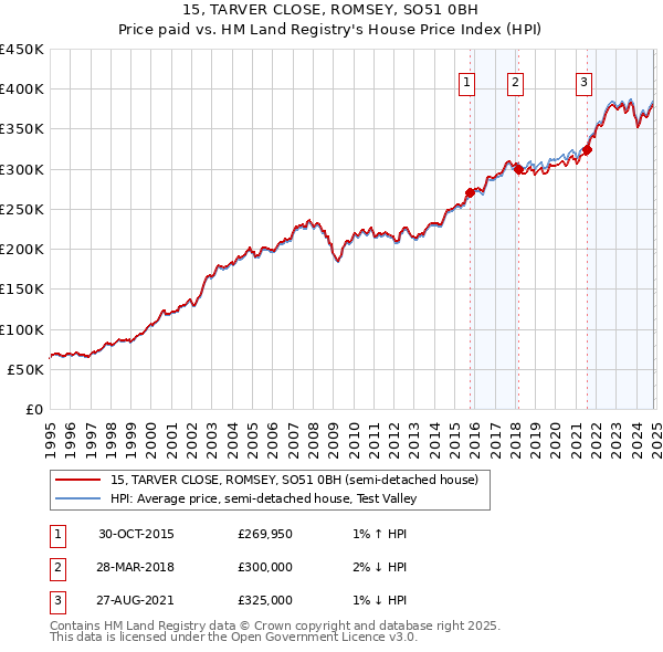 15, TARVER CLOSE, ROMSEY, SO51 0BH: Price paid vs HM Land Registry's House Price Index