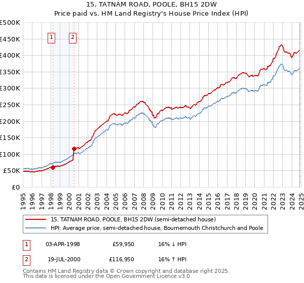 15, TATNAM ROAD, POOLE, BH15 2DW: Price paid vs HM Land Registry's House Price Index