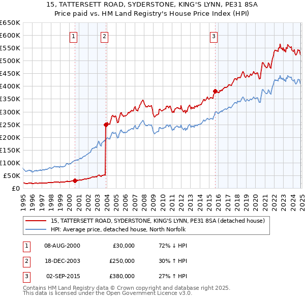 15, TATTERSETT ROAD, SYDERSTONE, KING'S LYNN, PE31 8SA: Price paid vs HM Land Registry's House Price Index