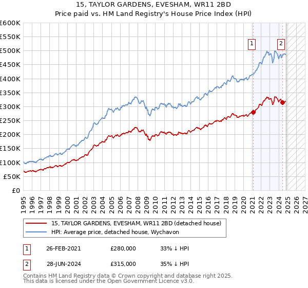 15, TAYLOR GARDENS, EVESHAM, WR11 2BD: Price paid vs HM Land Registry's House Price Index