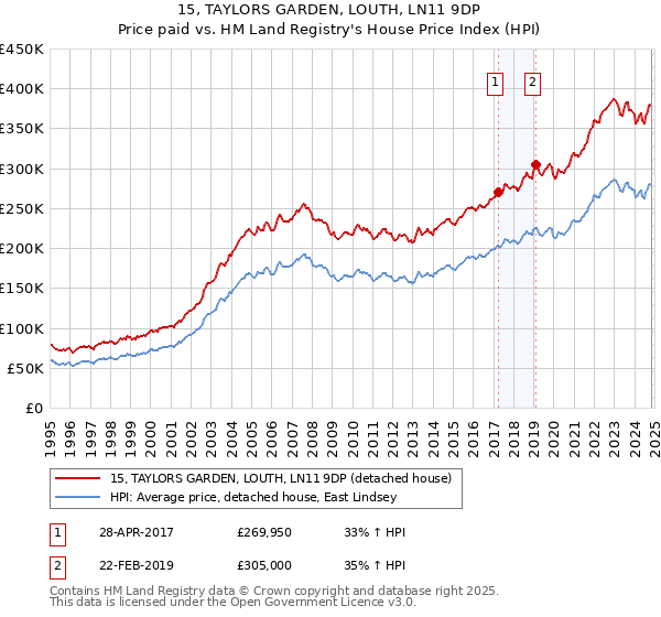 15, TAYLORS GARDEN, LOUTH, LN11 9DP: Price paid vs HM Land Registry's House Price Index