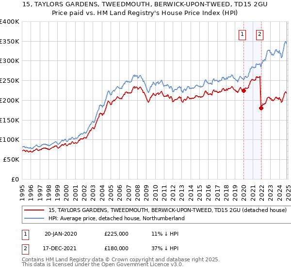 15, TAYLORS GARDENS, TWEEDMOUTH, BERWICK-UPON-TWEED, TD15 2GU: Price paid vs HM Land Registry's House Price Index