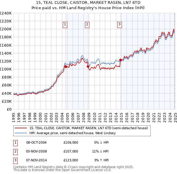 15, TEAL CLOSE, CAISTOR, MARKET RASEN, LN7 6TD: Price paid vs HM Land Registry's House Price Index