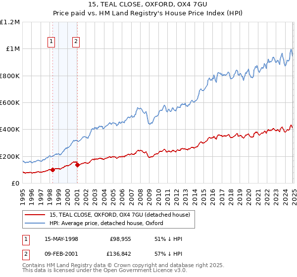 15, TEAL CLOSE, OXFORD, OX4 7GU: Price paid vs HM Land Registry's House Price Index