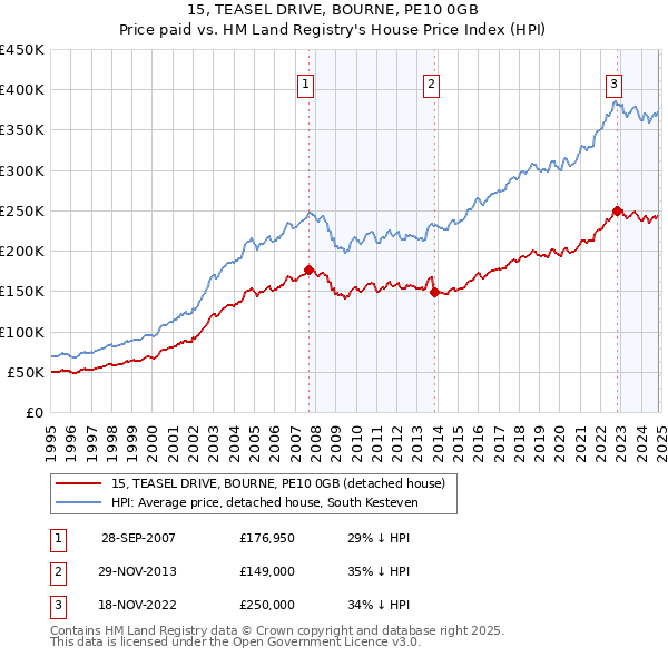 15, TEASEL DRIVE, BOURNE, PE10 0GB: Price paid vs HM Land Registry's House Price Index