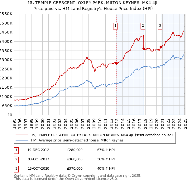 15, TEMPLE CRESCENT, OXLEY PARK, MILTON KEYNES, MK4 4JL: Price paid vs HM Land Registry's House Price Index