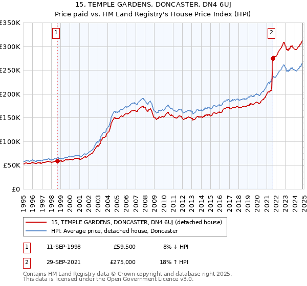 15, TEMPLE GARDENS, DONCASTER, DN4 6UJ: Price paid vs HM Land Registry's House Price Index