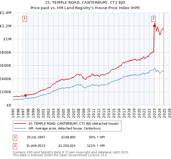 15, TEMPLE ROAD, CANTERBURY, CT2 8JD: Price paid vs HM Land Registry's House Price Index