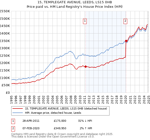 15, TEMPLEGATE AVENUE, LEEDS, LS15 0HB: Price paid vs HM Land Registry's House Price Index