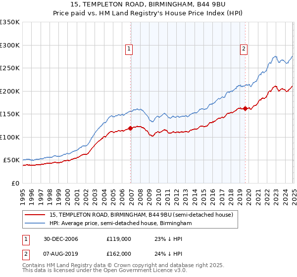 15, TEMPLETON ROAD, BIRMINGHAM, B44 9BU: Price paid vs HM Land Registry's House Price Index