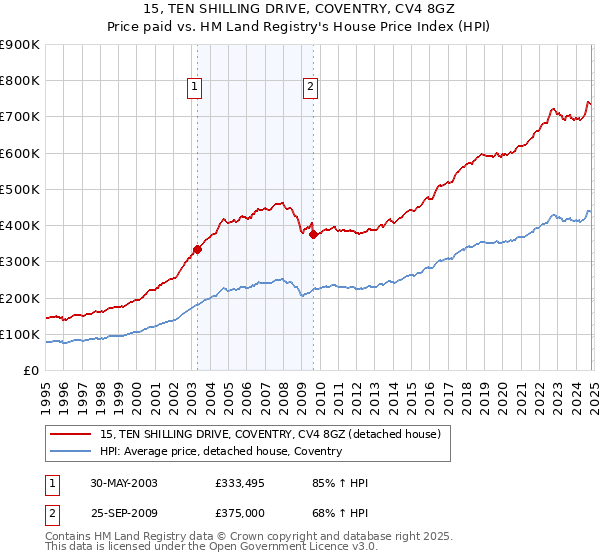 15, TEN SHILLING DRIVE, COVENTRY, CV4 8GZ: Price paid vs HM Land Registry's House Price Index