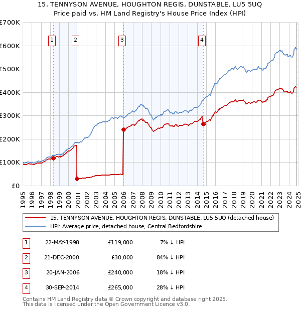 15, TENNYSON AVENUE, HOUGHTON REGIS, DUNSTABLE, LU5 5UQ: Price paid vs HM Land Registry's House Price Index