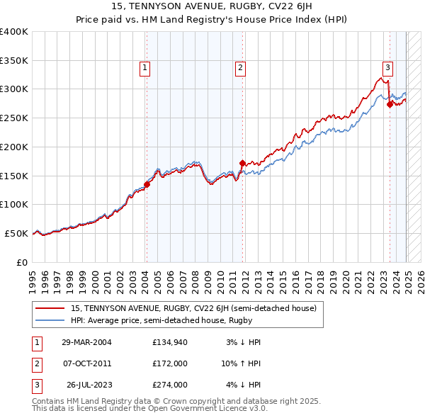 15, TENNYSON AVENUE, RUGBY, CV22 6JH: Price paid vs HM Land Registry's House Price Index