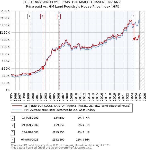 15, TENNYSON CLOSE, CAISTOR, MARKET RASEN, LN7 6NZ: Price paid vs HM Land Registry's House Price Index