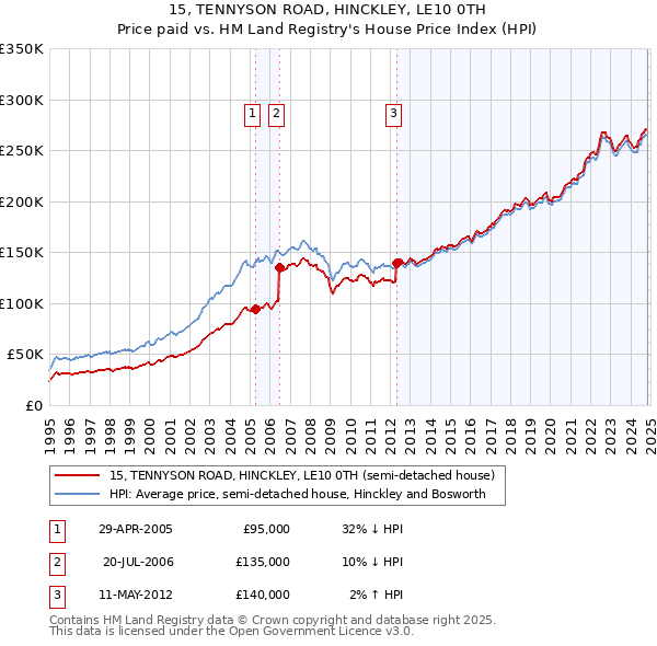 15, TENNYSON ROAD, HINCKLEY, LE10 0TH: Price paid vs HM Land Registry's House Price Index