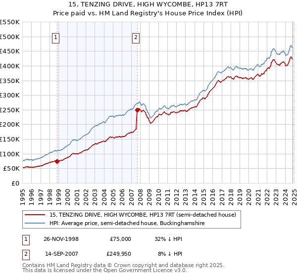 15, TENZING DRIVE, HIGH WYCOMBE, HP13 7RT: Price paid vs HM Land Registry's House Price Index