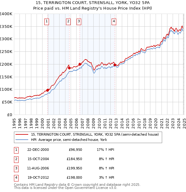 15, TERRINGTON COURT, STRENSALL, YORK, YO32 5PA: Price paid vs HM Land Registry's House Price Index