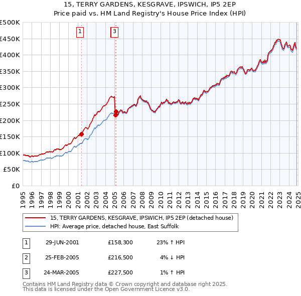 15, TERRY GARDENS, KESGRAVE, IPSWICH, IP5 2EP: Price paid vs HM Land Registry's House Price Index