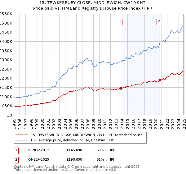 15, TEWKESBURY CLOSE, MIDDLEWICH, CW10 9HT: Price paid vs HM Land Registry's House Price Index