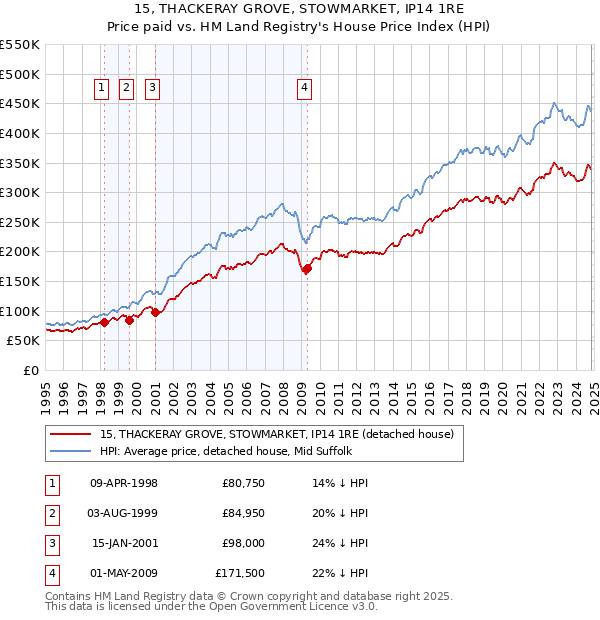 15, THACKERAY GROVE, STOWMARKET, IP14 1RE: Price paid vs HM Land Registry's House Price Index