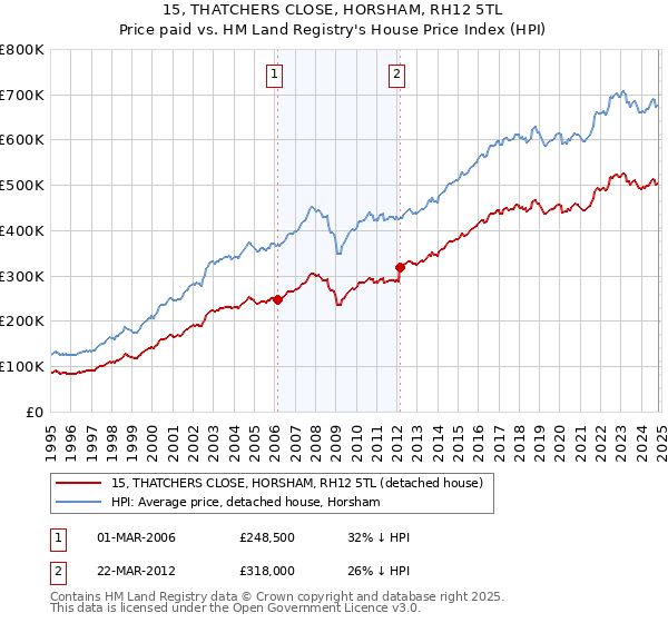 15, THATCHERS CLOSE, HORSHAM, RH12 5TL: Price paid vs HM Land Registry's House Price Index