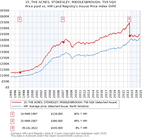 15, THE ACRES, STOKESLEY, MIDDLESBROUGH, TS9 5QA: Price paid vs HM Land Registry's House Price Index