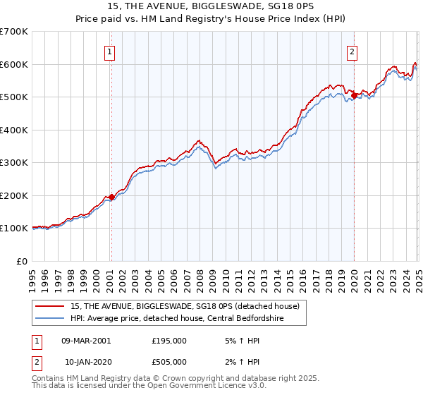 15, THE AVENUE, BIGGLESWADE, SG18 0PS: Price paid vs HM Land Registry's House Price Index