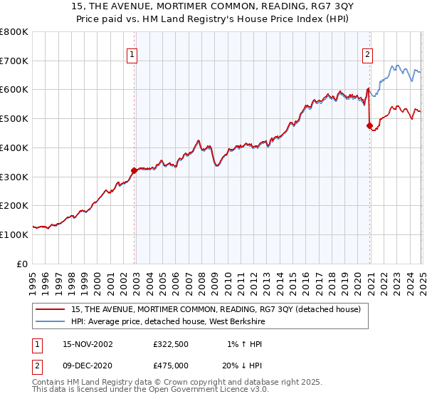 15, THE AVENUE, MORTIMER COMMON, READING, RG7 3QY: Price paid vs HM Land Registry's House Price Index