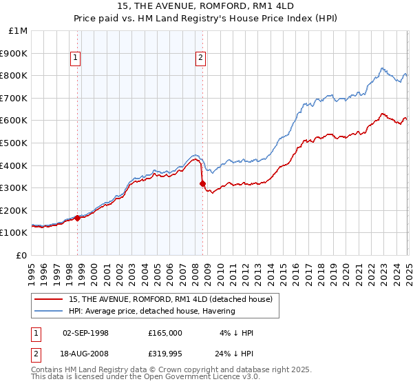 15, THE AVENUE, ROMFORD, RM1 4LD: Price paid vs HM Land Registry's House Price Index