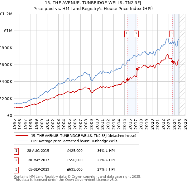 15, THE AVENUE, TUNBRIDGE WELLS, TN2 3FJ: Price paid vs HM Land Registry's House Price Index